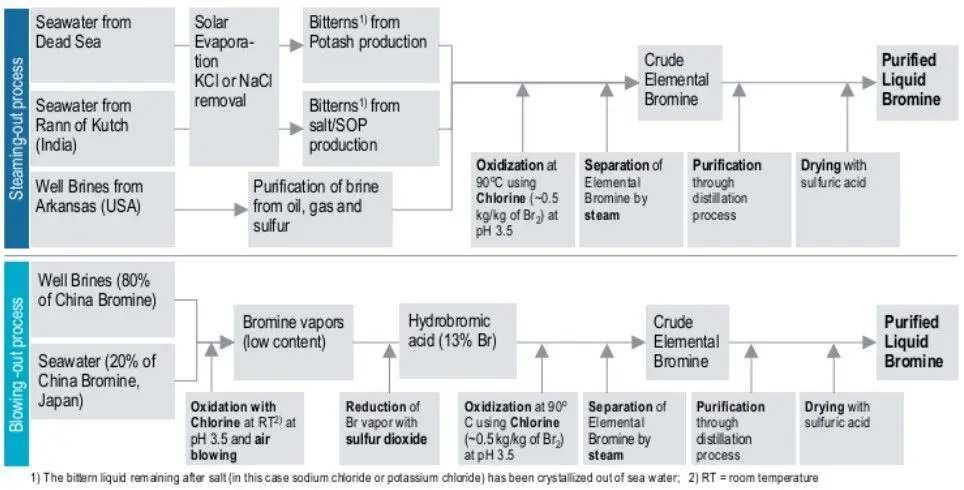 Bromine